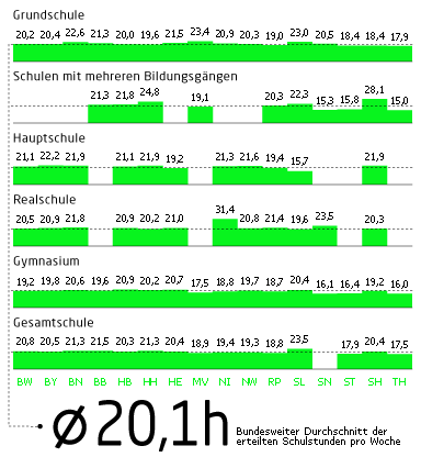 Visualisierung erteilte Schulstunden